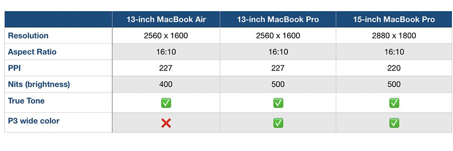 So sánh Display của Macbook Air và Macbook Pro 2019