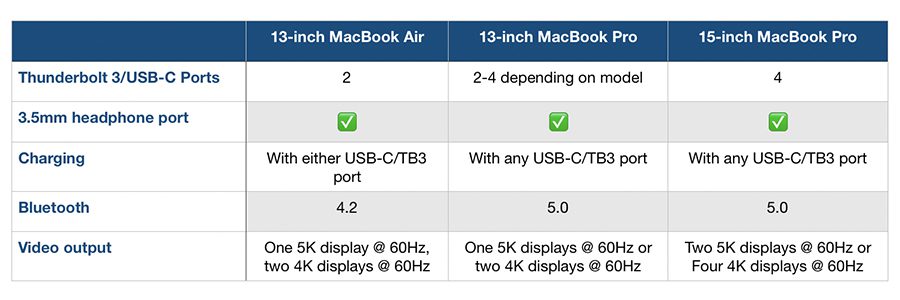 MacBook Air và MacBook Pro so sánh I / O